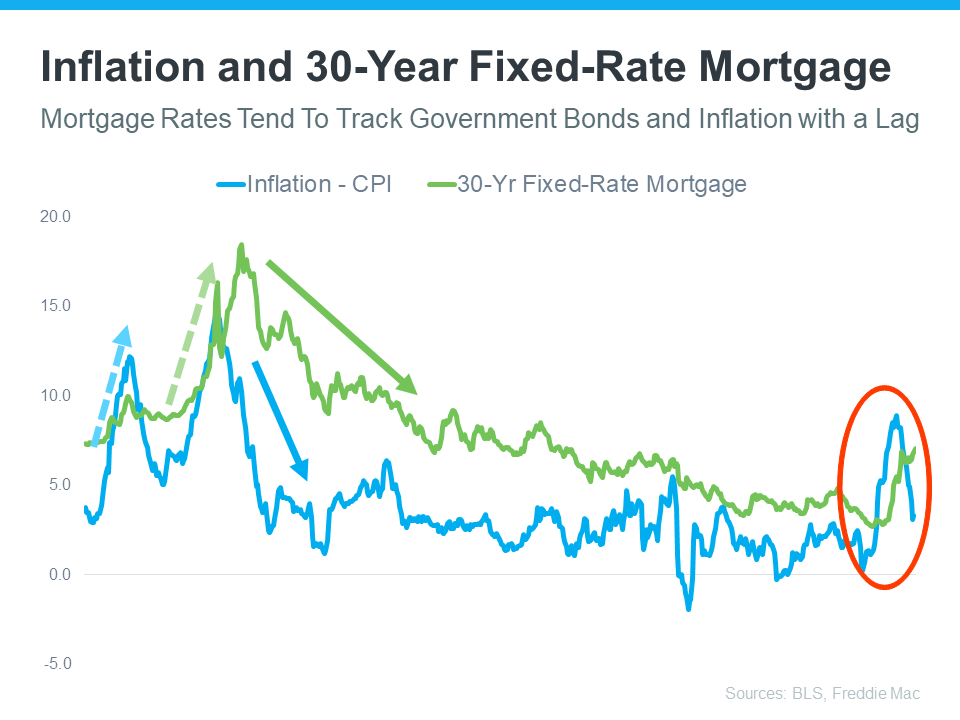 Mortgage Market